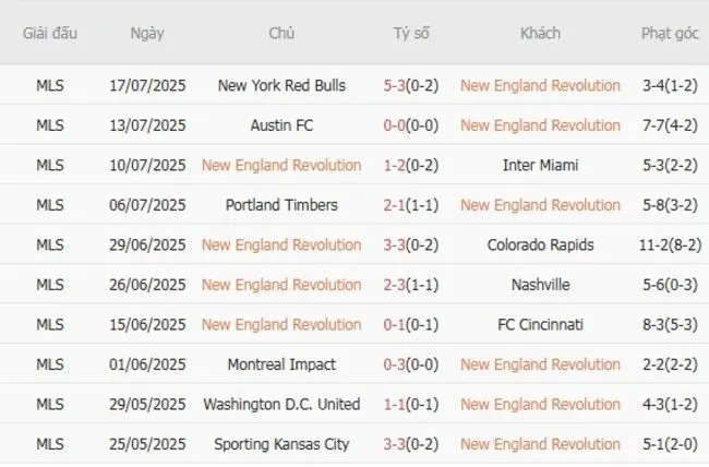 Soi kèo siêu chuẩn New England Revolution vs Orlando City, 6h30 20/07 3 Kết quả gần đây của New England Revolution