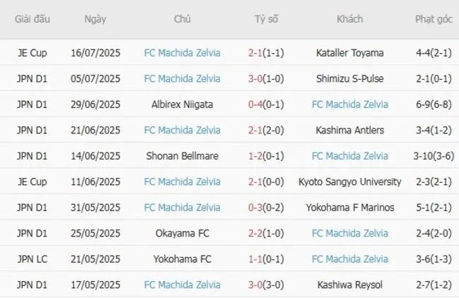 Soi kèo siêu chuẩn Tokyo Verdy vs FC Machida Zelvia, 16h00 20/07 4 Kết quả gần đây của FC Machida Zelvia