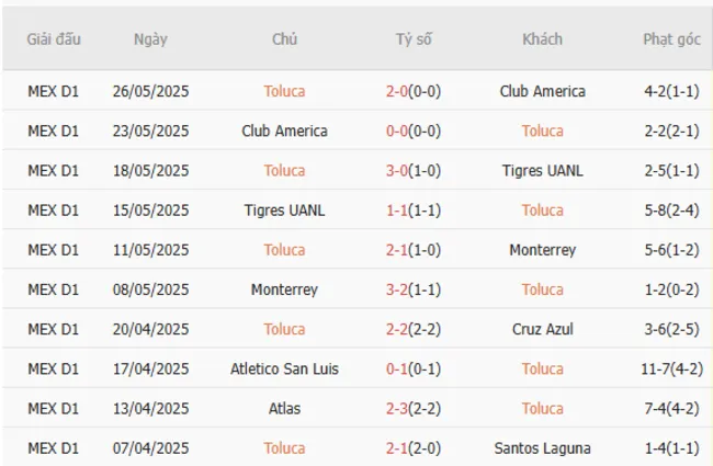 Kết quả gần đây của Toluca